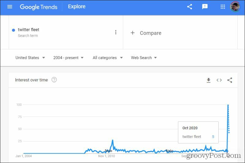 výzkum zaměřený na google trendy