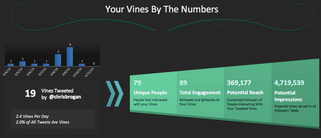 16 způsobů, jak podniky používají Twitter Vine: zkoušející sociálních médií