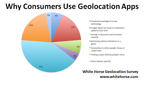 proč spotřebitelé používají geolokační aplikace