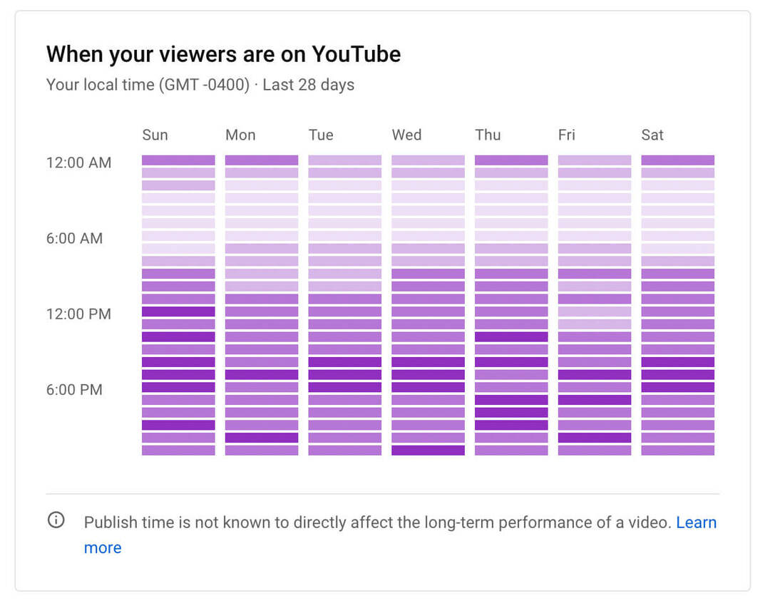 jak-zobrazit-youtube-kanal-analytika-růstu-publika-když jsou-vaši-diváci-na-grafu-příklad-14