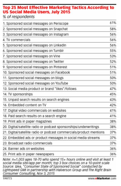 statistiky sociálního marketingu emarketer