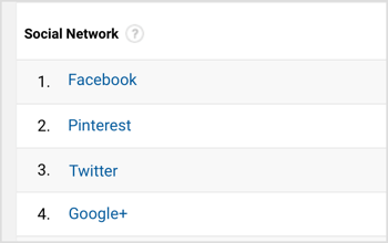 Google Analytics zobrazí seznam nejlépe odkazujících sociálních sítí. 