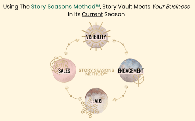 grafika znázorňující metodu Story Seasons