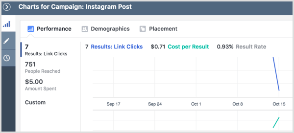 Výsledky reklamních kampaní Instagramu zobrazují grafy