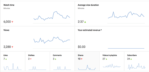 analytické grafy na YouTube