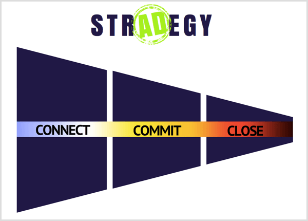 Facebook reklamní strategie 3 fáze