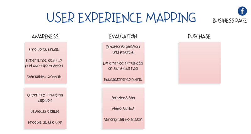 diagram pro mapování uživatelské zkušenosti (UX) na stránce Facebook