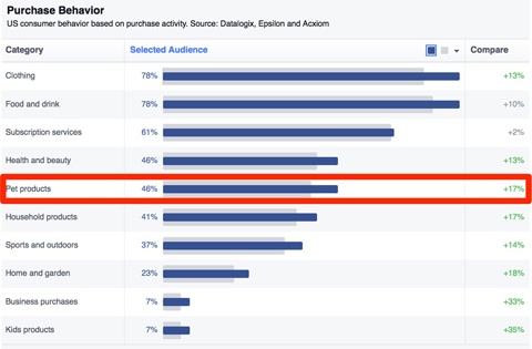 statistiky chování při nákupu na facebooku