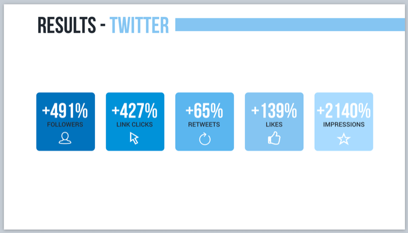 Výsledky Twitteru pro hlasovou marketingovou kampaň s bleskovými briefingy Alexa