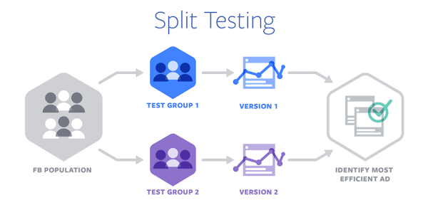 Facebook představil Split Testing pro optimalizaci reklam napříč zařízeními a prohlížeči.