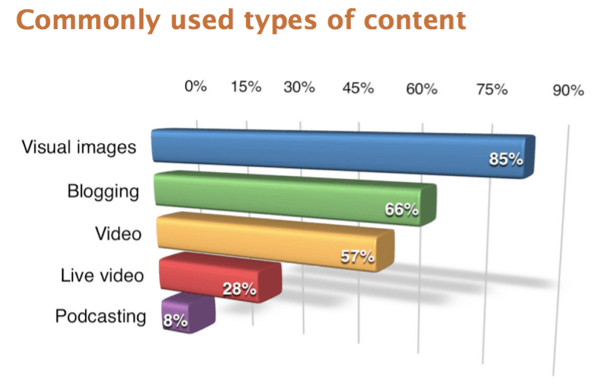 Respondenti průzkumu 2017 Social Media Marketing Industry Report uvedli vizuální obrázky jako nejpoužívanější typ obsahu.