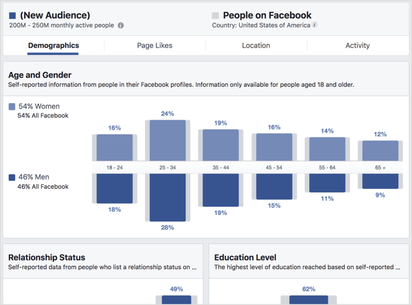 Zobrazte kartu Demografické údaje ve službě Facebook Audience Insights.