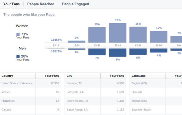 facebook uvádí demografické údaje o publiku