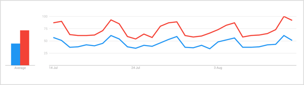 Hledání výrazu „gin“ a „koktejl“ v Trendech Google po dobu 7 dnů ukazuje konzistentní nárůst výrazu „gin“, jak začíná víkend, přičemž nejvyšší objem vykazuje pátek a sobota.
