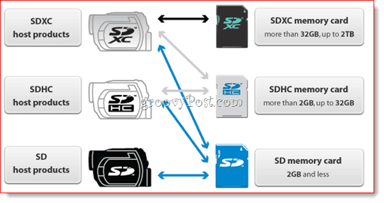 Matice kompatibility SD karty