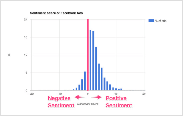 Inteligentní přehled grafů sentimentálních skóre reklam na Facebooku.