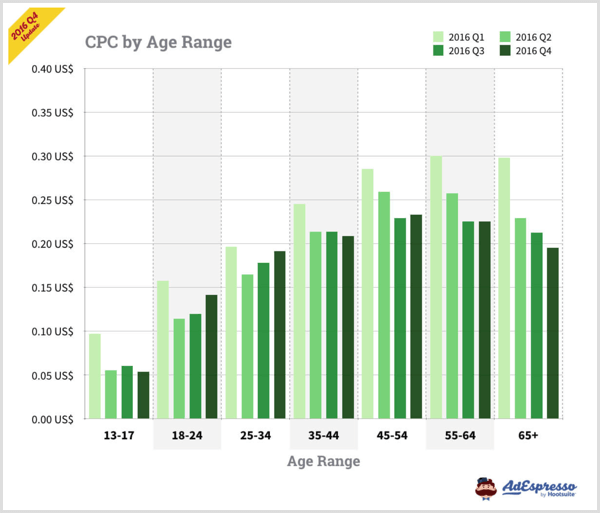 Graf AdEspresso zobrazující CPC podle věkových skupin pro reklamy na Facebooku.