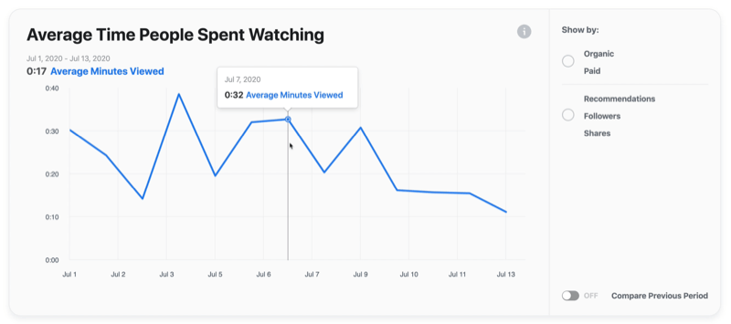 příklad facebookového video grafu průměrného času, který lidé strávili sledováním