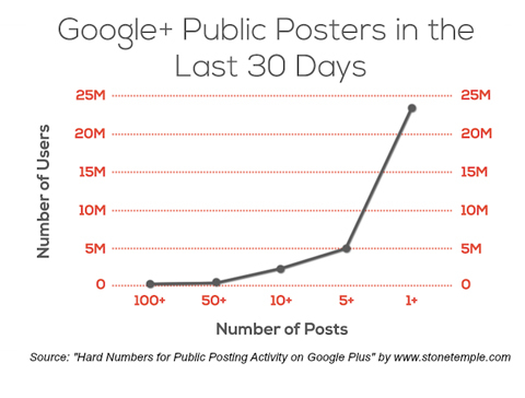 Stone Temple Consulting Google + veřejné příspěvky Statistiky