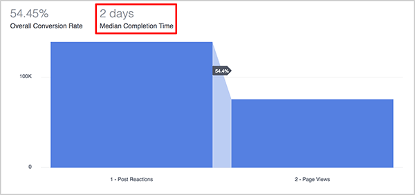 Andrew Foxwell vysvětluje, jak je pro marketingové pracovníky užitečná metrika Čas dokončení mediánu na panelu Funnels v nástroji Facebook Analytics. Nad modrým grafem trychtýře je Medián doby dokončení trychtýře zobrazen jako 2 dny.