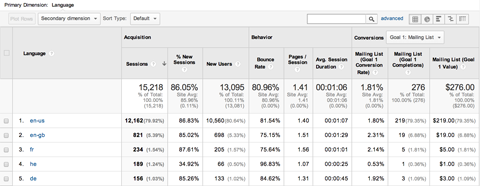 souhrnné zobrazení průzkumníka Google Analytics