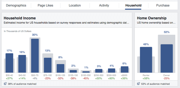 facebookové publikum nahlédne do příjmů vlastnictví domu