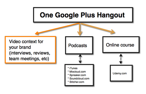 nápady na vizuální obsah google hangout