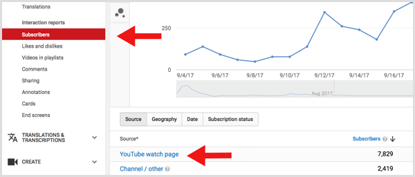 Stránka sledování předplatitelů analytiky YouTube