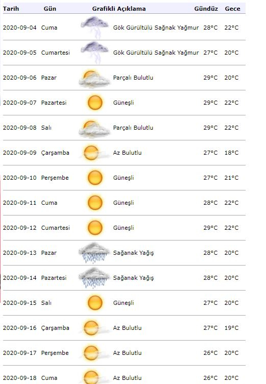Meteorologická výstraha! Jaké bude počasí v Istanbul 4. září?