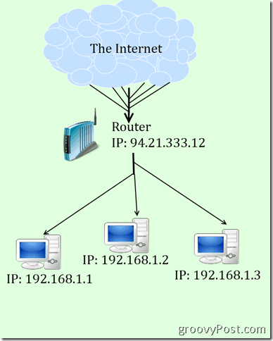 mizerný diagram IP a NAT