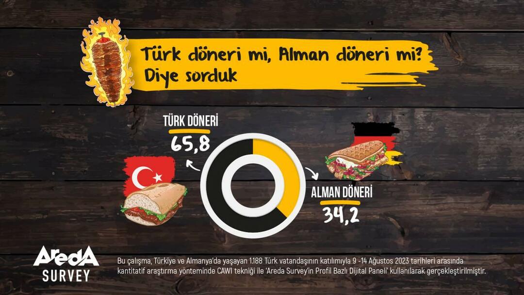 Průzkum Areda zkoumal: Turecký doner nebo německý doner?