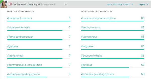 Sprout Social sleduje hashtagy, které používáte nejčastěji, a ty, které jsou nejvíce zapojené.