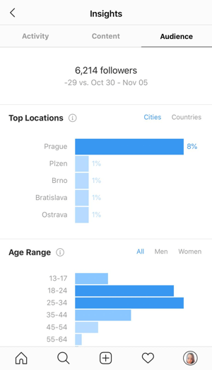 Příklad statistik Instagramu zobrazujících data na kartě Publikum.