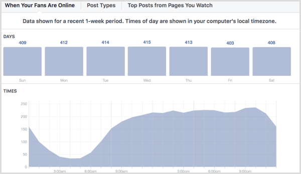 Statistiky Facebooku ukazují, kdy jsou vaši fanoušci online.
