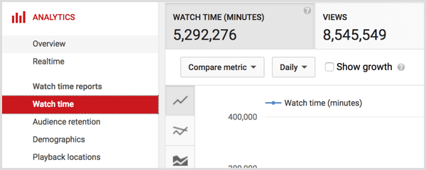 Celková doba sledování analytik YouTube