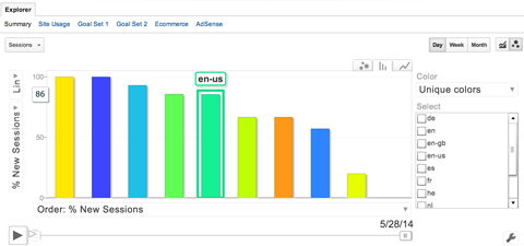 zobrazení grafu průzkumníka Google Analytics