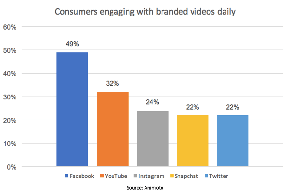 Facebook vede balíček v procentu spotřebitelů, kteří se zabývají značkovými videi.
