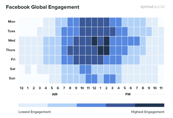 10 metrik, které je třeba sledovat při analýze marketingu na sociálních médiích, příklad dat ukazujících globální zapojení Facebooku v čase