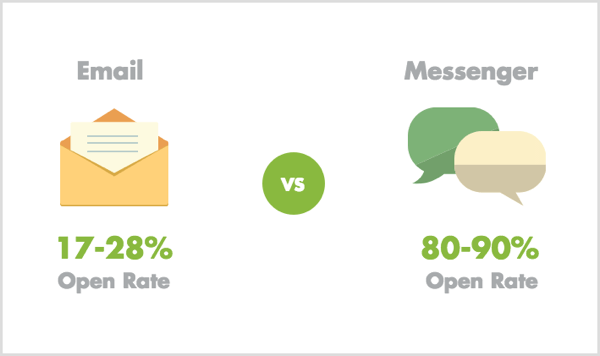 Otevřené sazby e-mailu vs Messenger