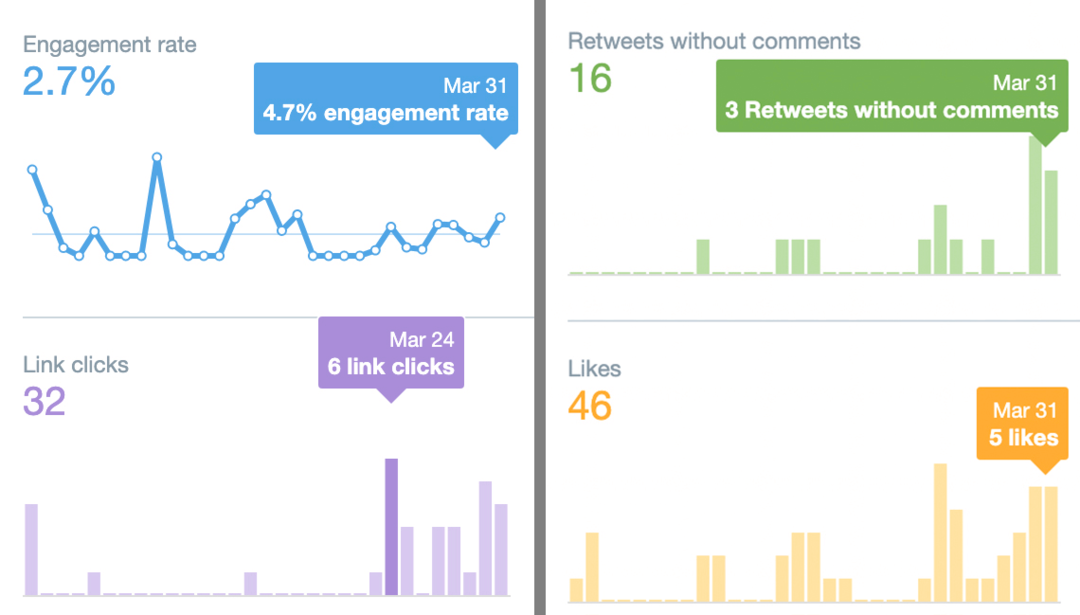 obrázek přehledu údajů Twitter Analytics