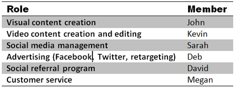 tabulka rolí sociálních médií