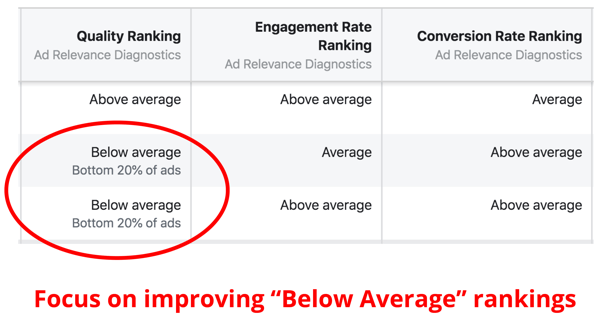 Hodnocení hodnocení kvality reklam na Facebooku.