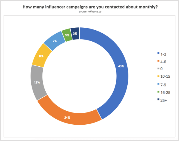 Průzkum Influence.co byl každý měsíc kontaktován ohledně ovlivňovacích kampaní