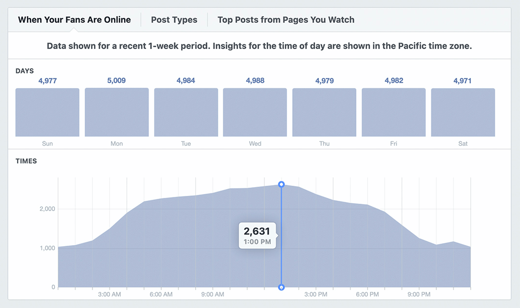 obrázek grafu Když jsou vaši fanoušci online ve statistikách Facebook Page Insights