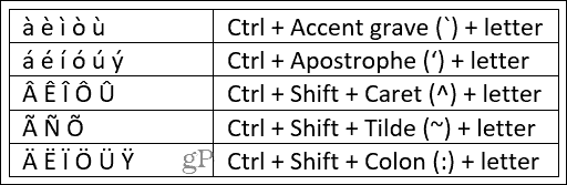 Klávesové zkratky pro Word na Windows Accent Marks