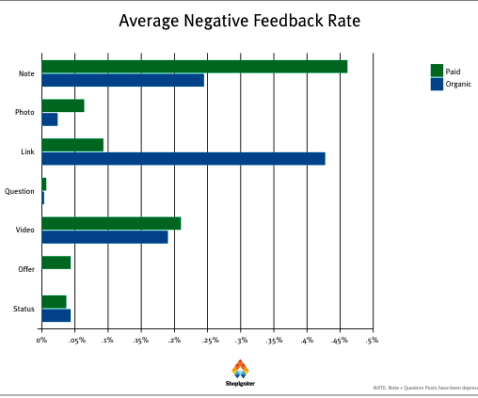 průměrná míra negativní zpětné vazby