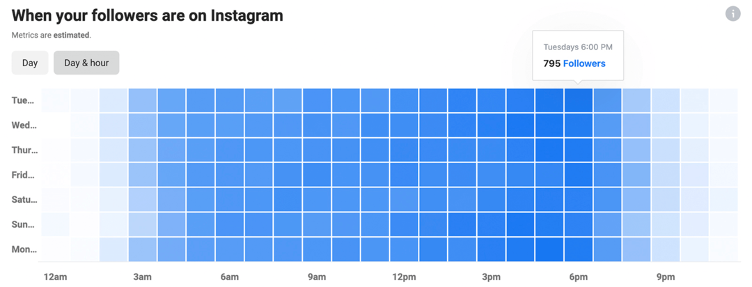 obrázek Instagram Insights s grafem Když jsou vaši sledující na Instagramu