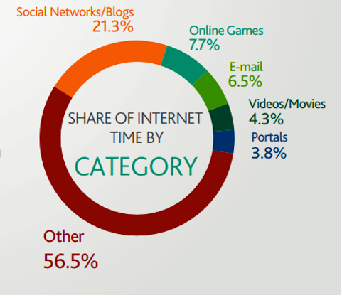 podíl času na internetu podle kategorie