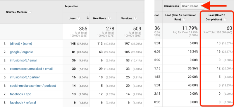 ukázkový snímek obrazovky s údaji o zdroji / médiu Google Analytics s identifikovanými cíli