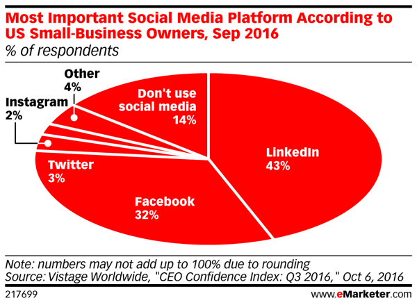 LinkedIn je nejdůležitější sociální platformou pro téměř polovinu respondentů.